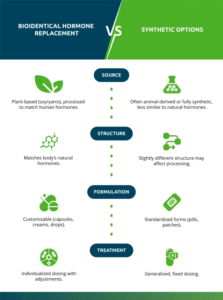 Are Bioidentical Hormones Safer Than Synthetic? - Med Matrix functional medicine blog
